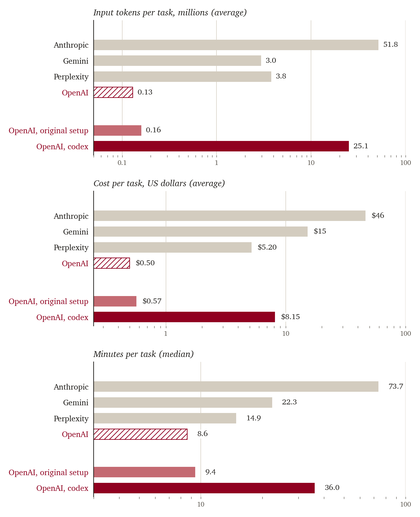 Three horizontal bar charts on log scales, each split into two blocks. Top block, as reported in the WANDR paper (500 tasks, GPT-5.5): input tokens per task (average, millions) Anthropic 51.8, Gemini 3.0, Perplexity 3.8, OpenAI 0.13; cost per task (average) Anthropic $46, Gemini $15, Perplexity $5.20, OpenAI $0.50; minutes per task (median) Anthropic 73.7, Gemini 22.3, Perplexity 14.9, OpenAI 8.6. Bottom block, our runs on 25 tasks with GPT-6.1-Sol: OpenAI original setup 0.16 million tokens, $0.57, 9.4 minutes; OpenAI codex 25.1 million tokens, $8.15, 36 minutes.