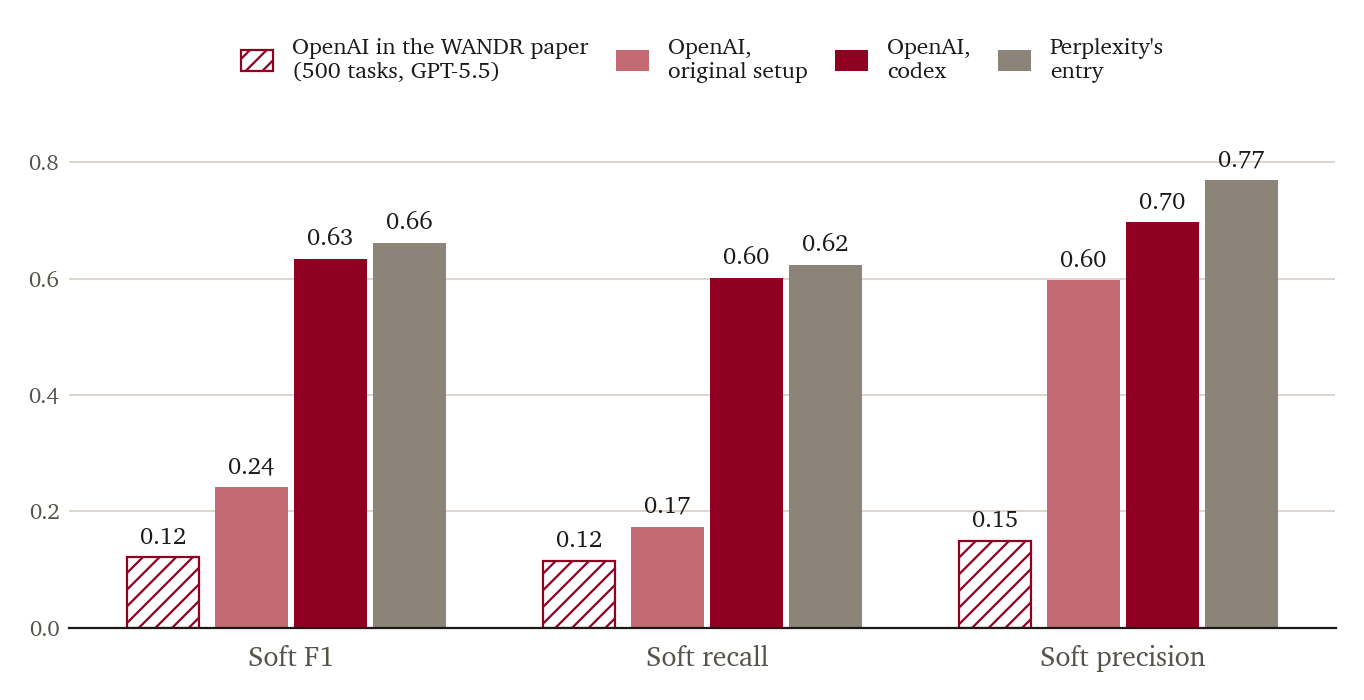 Grouped bar chart of soft F1, soft recall and soft precision on our 25 tasks. OpenAI as reported in the WANDR paper (500 tasks, GPT-5.5, hatched, for reference): 0.12, 0.12, 0.15. OpenAI original setup: 0.24, 0.17, 0.60. OpenAI codex: 0.63, 0.60, 0.70. Perplexity's entry: 0.66, 0.62, 0.77.